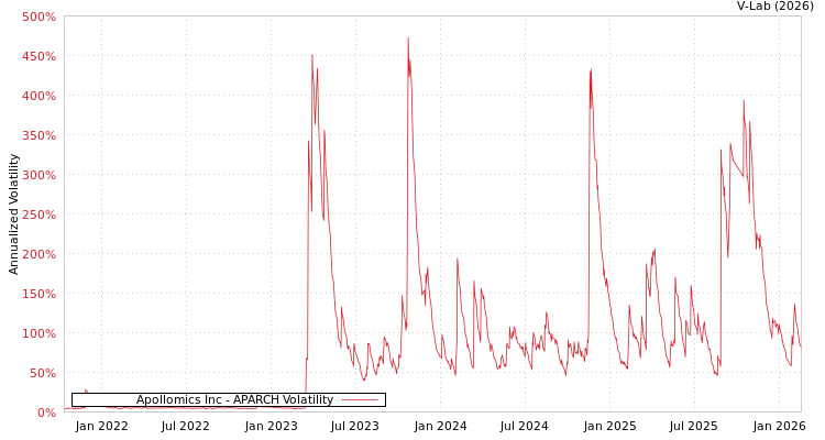 graph of Apollomics Inc APARCH