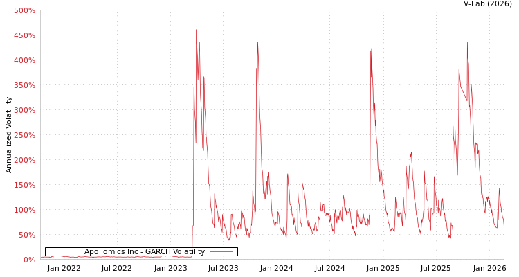 graph of Apollomics Inc GARCH