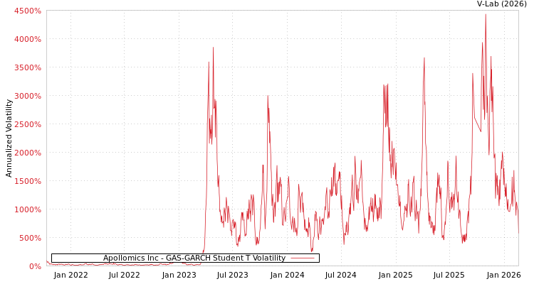 graph of Apollomics Inc GAS-GARCH-T