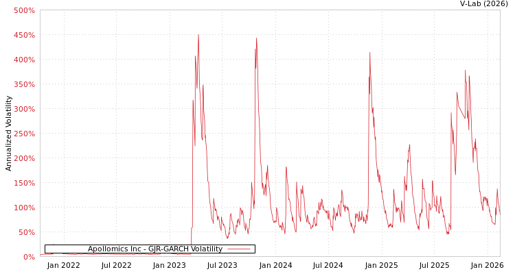 graph of Apollomics Inc GJR-GARCH