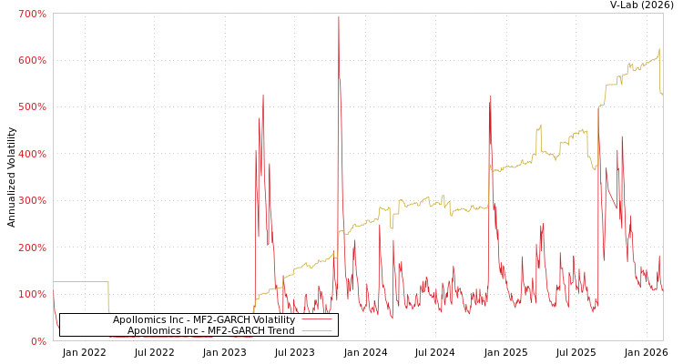 graph of Apollomics Inc MF2-GARCH
