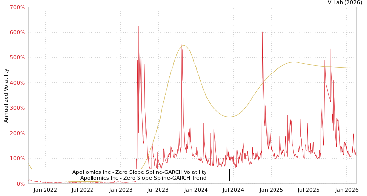 graph of Apollomics Inc S0GARCH