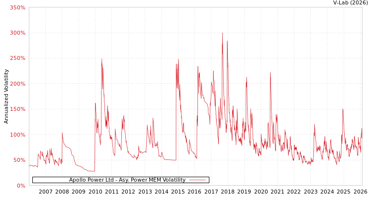 graph of Apollo Power Ltd APMEM