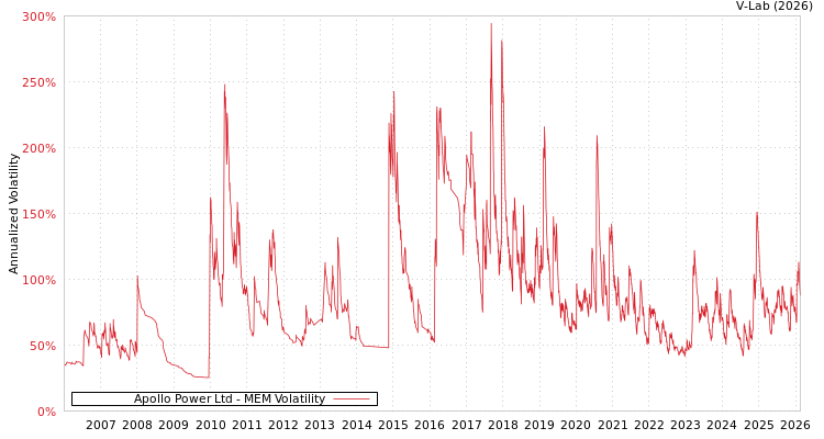 graph of Apollo Power Ltd MEM