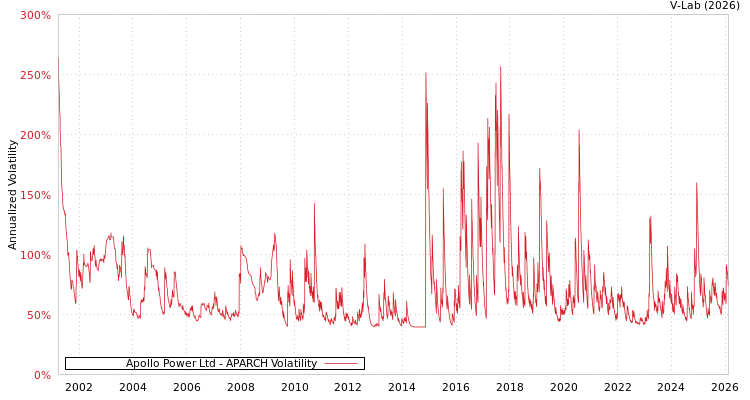 graph of Apollo Power Ltd APARCH