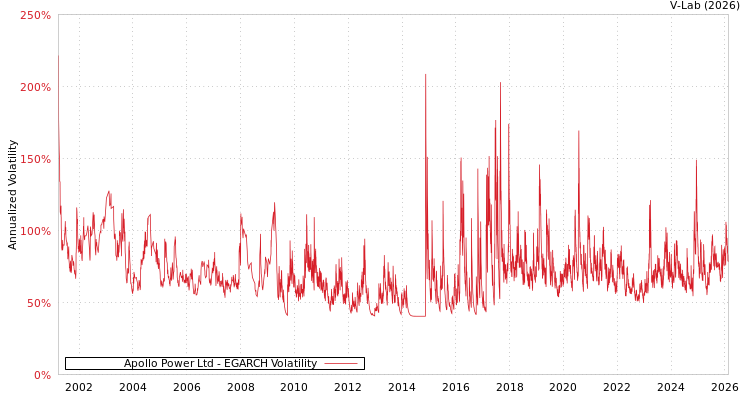 graph of Apollo Power Ltd EGARCH