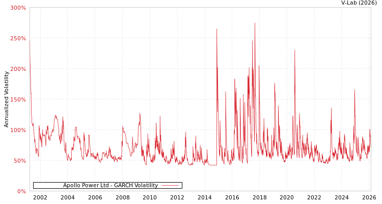 graph of Apollo Power Ltd GARCH
