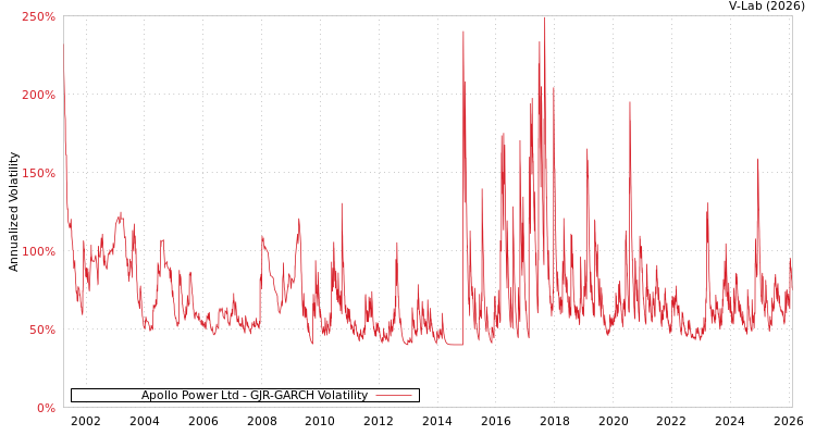 graph of Apollo Power Ltd GJR-GARCH