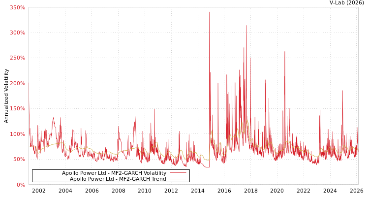 graph of Apollo Power Ltd MF2-GARCH