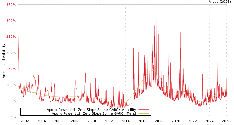 graph of Apollo Power Ltd S0GARCH