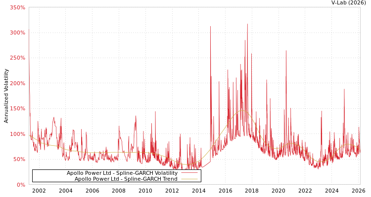 graph of Apollo Power Ltd SGARCH