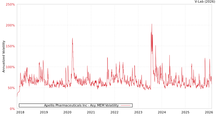 graph of Apellis Pharmaceuticals Inc AMEM