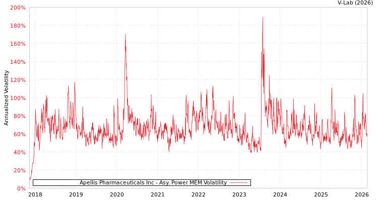 graph of Apellis Pharmaceuticals Inc APMEM