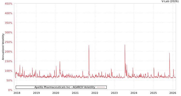 graph of Apellis Pharmaceuticals Inc AGARCH