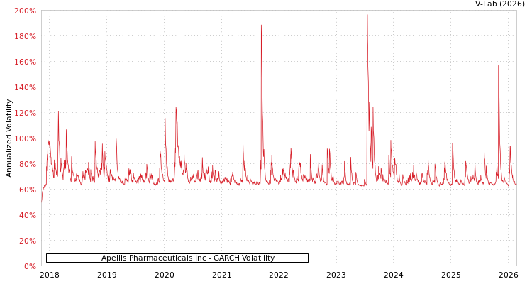 graph of Apellis Pharmaceuticals Inc GARCH
