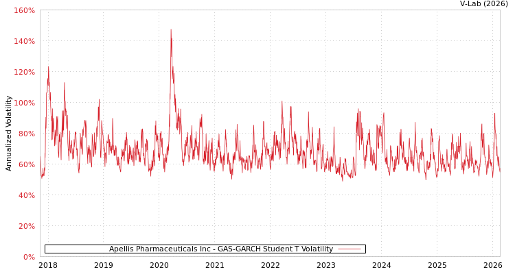 graph of Apellis Pharmaceuticals Inc GAS-GARCH-T