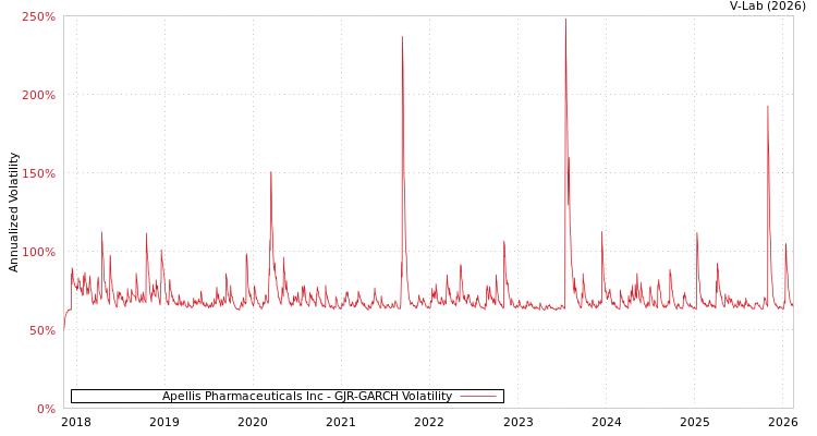 graph of Apellis Pharmaceuticals Inc GJR-GARCH