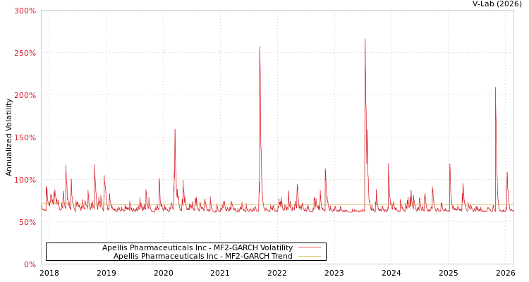 graph of Apellis Pharmaceuticals Inc MF2-GARCH