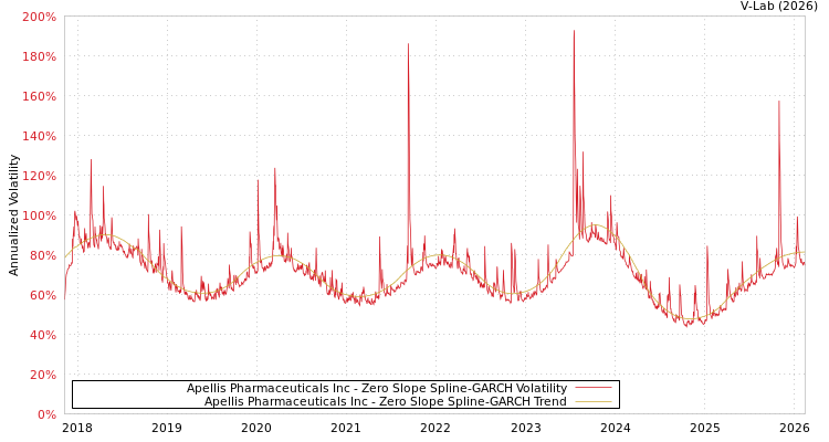 graph of Apellis Pharmaceuticals Inc S0GARCH