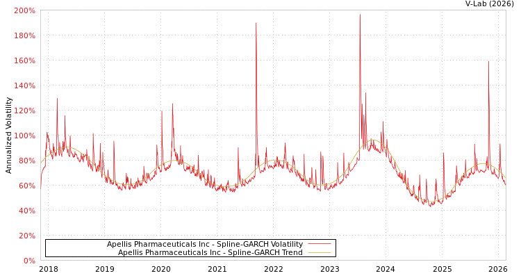 graph of Apellis Pharmaceuticals Inc SGARCH