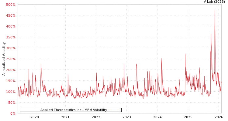 graph of Applied Therapeutics Inc MEM