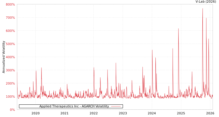 graph of Applied Therapeutics Inc AGARCH