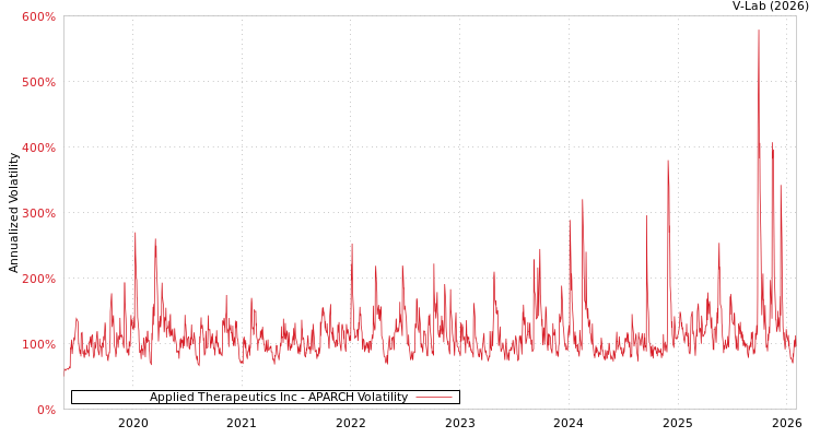 graph of Applied Therapeutics Inc APARCH