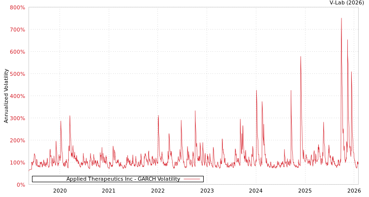 graph of Applied Therapeutics Inc GARCH