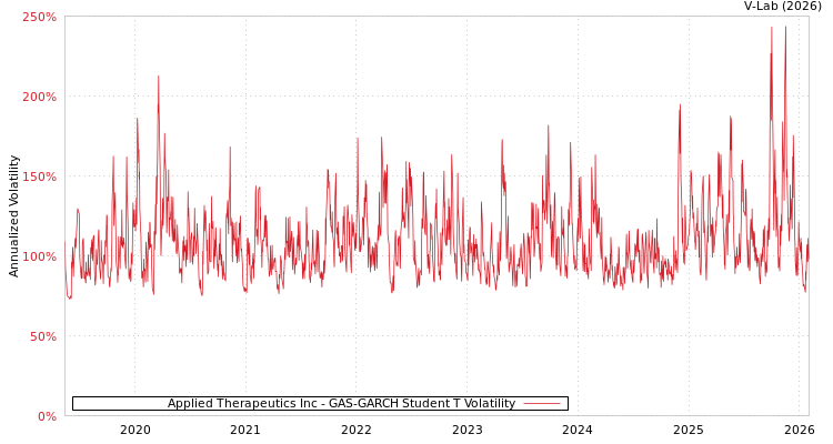 graph of Applied Therapeutics Inc GAS-GARCH-T