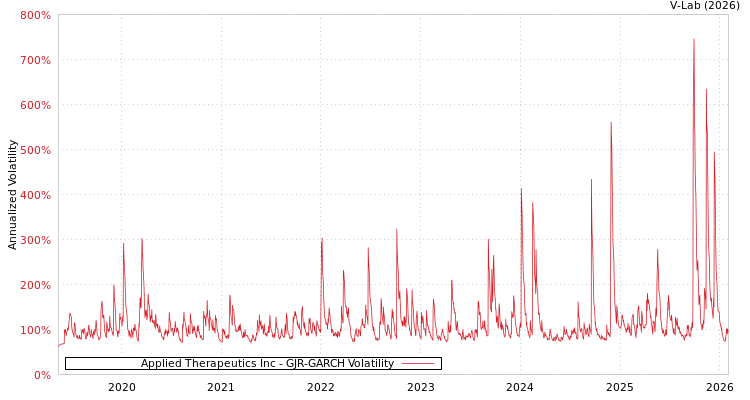 graph of Applied Therapeutics Inc GJR-GARCH