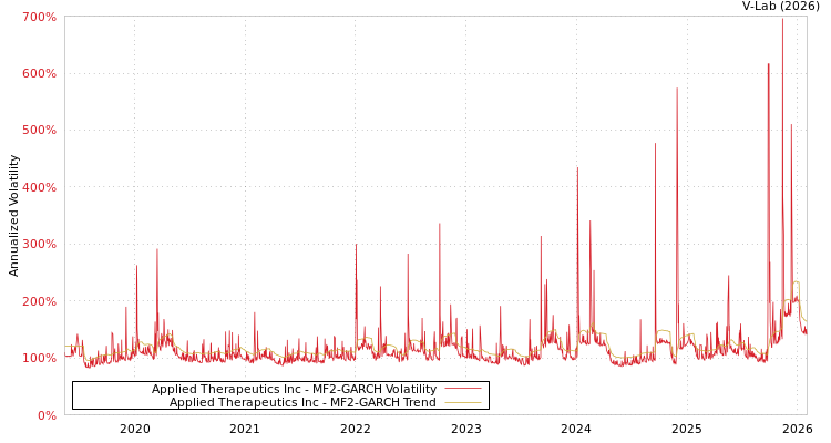 graph of Applied Therapeutics Inc MF2-GARCH