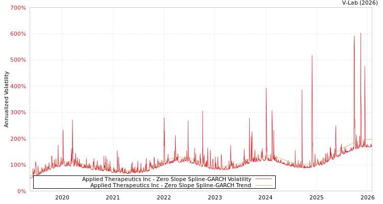 graph of Applied Therapeutics Inc S0GARCH