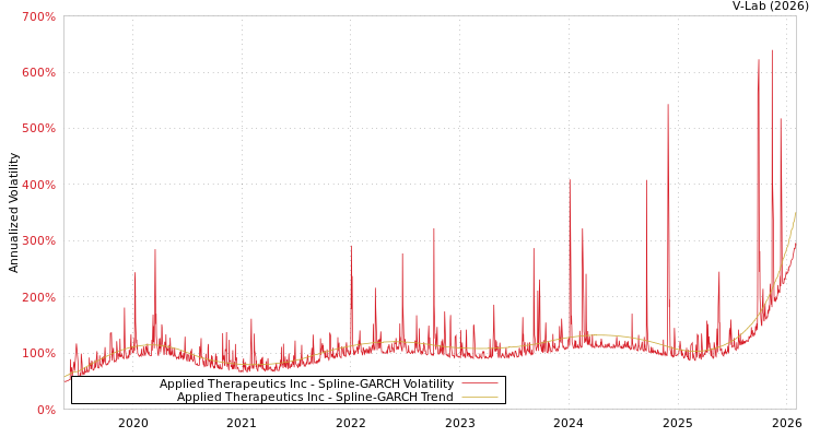 graph of Applied Therapeutics Inc SGARCH