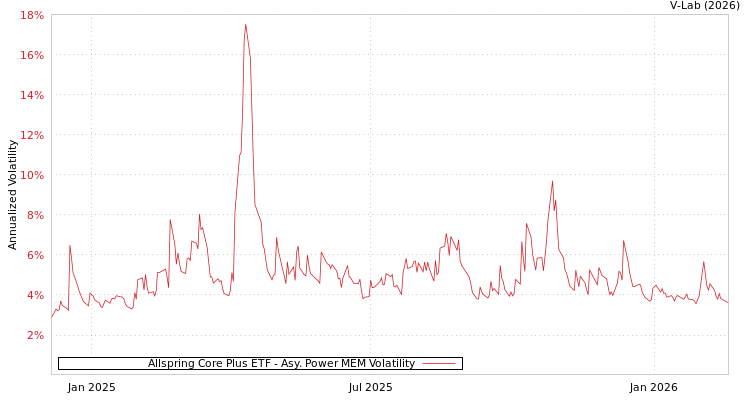 graph of Allspring Core Plus ETF APMEM