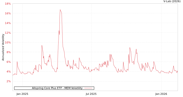graph of Allspring Core Plus ETF MEM