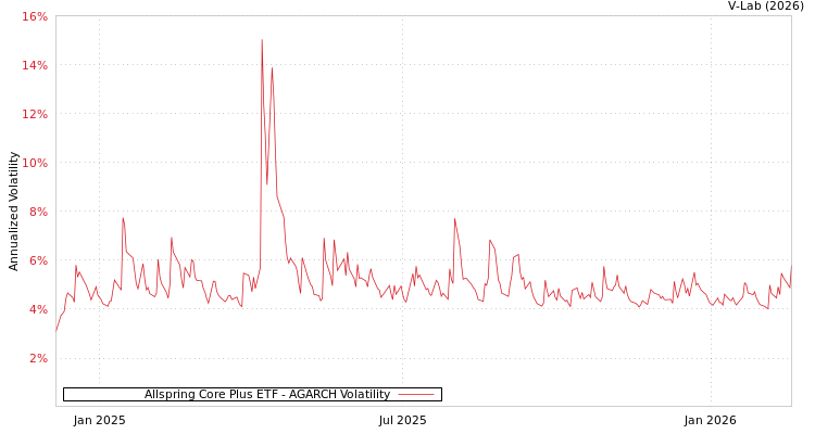graph of Allspring Core Plus ETF AGARCH
