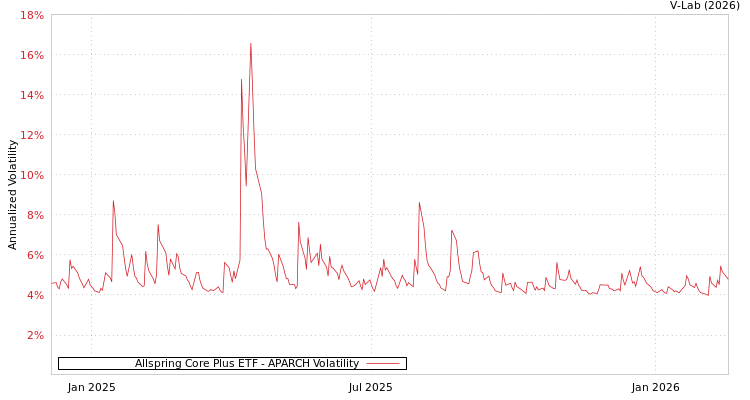 graph of Allspring Core Plus ETF APARCH