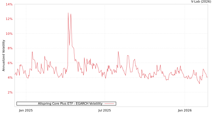 graph of Allspring Core Plus ETF EGARCH