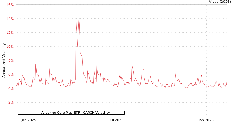 graph of Allspring Core Plus ETF GARCH