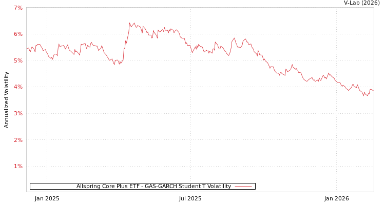graph of Allspring Core Plus ETF GAS-GARCH-T