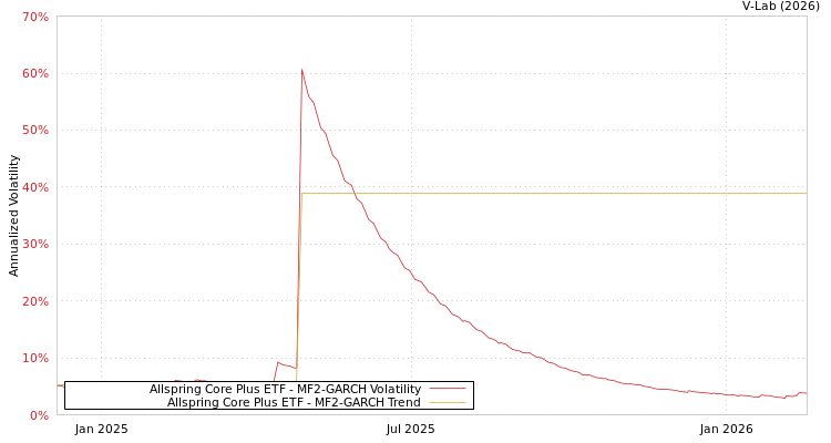 graph of Allspring Core Plus ETF MF2-GARCH