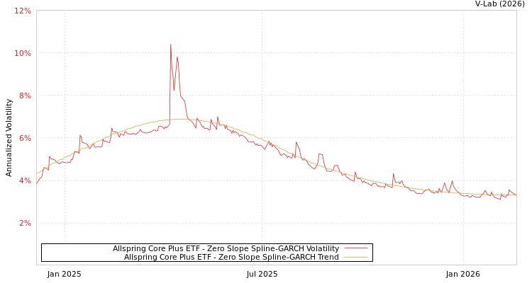 graph of Allspring Core Plus ETF S0GARCH