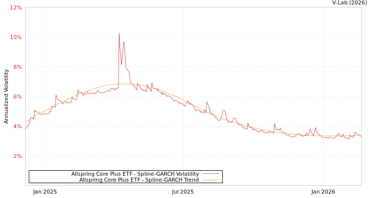 graph of Allspring Core Plus ETF SGARCH
