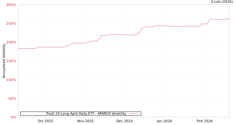 graph of Tradr 2X Long Apld Daily ETF APARCH