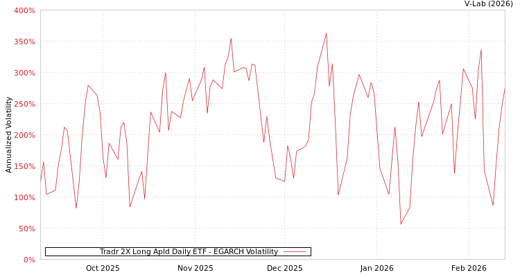 graph of Tradr 2X Long Apld Daily ETF EGARCH