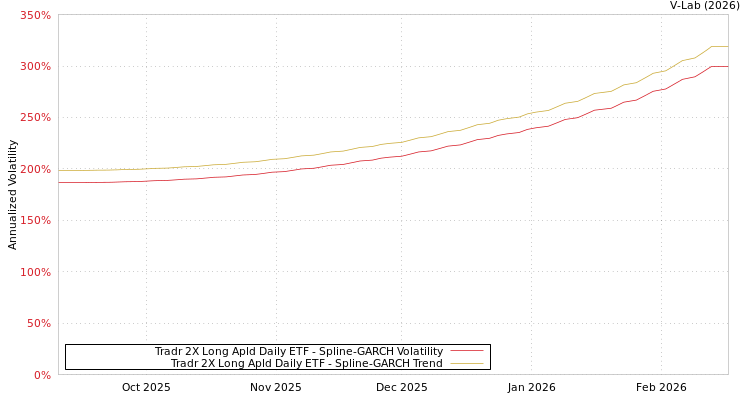 graph of Tradr 2X Long Apld Daily ETF SGARCH