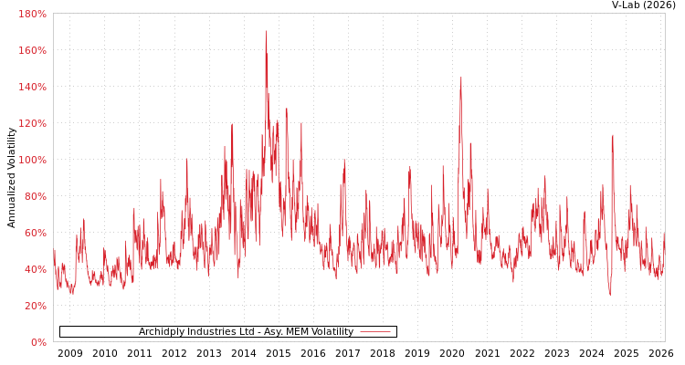 graph of Archidply Industries Ltd AMEM