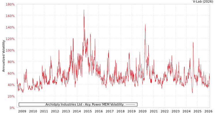 graph of Archidply Industries Ltd APMEM