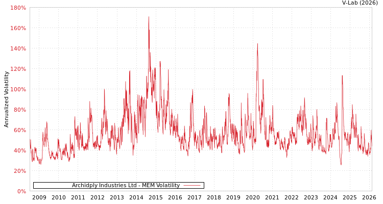 graph of Archidply Industries Ltd MEM
