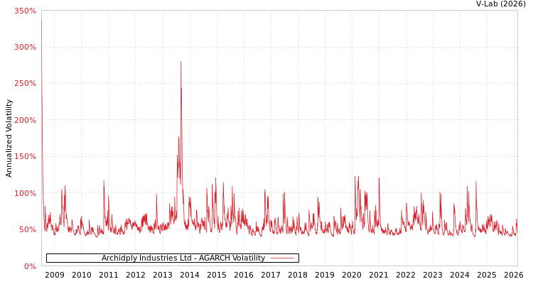 graph of Archidply Industries Ltd AGARCH